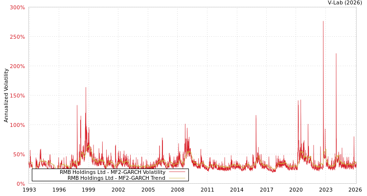 graph of RMB Holdings Ltd MF2-GARCH