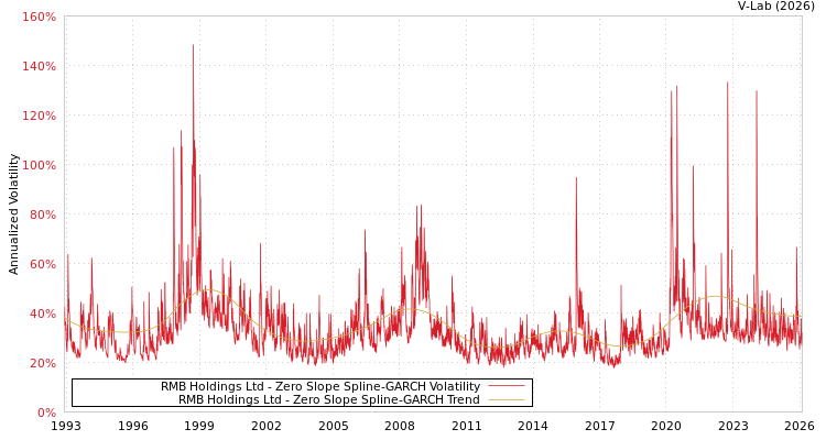 graph of RMB Holdings Ltd S0GARCH
