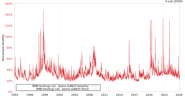 graph of RMB Holdings Ltd SGARCH