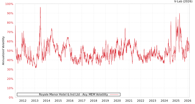 graph of Royale Manor Hotel & Ind Ltd AMEM