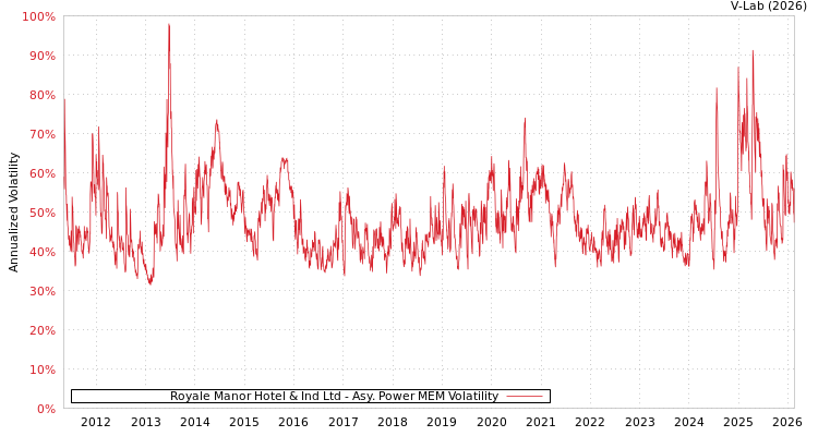 graph of Royale Manor Hotel & Ind Ltd APMEM
