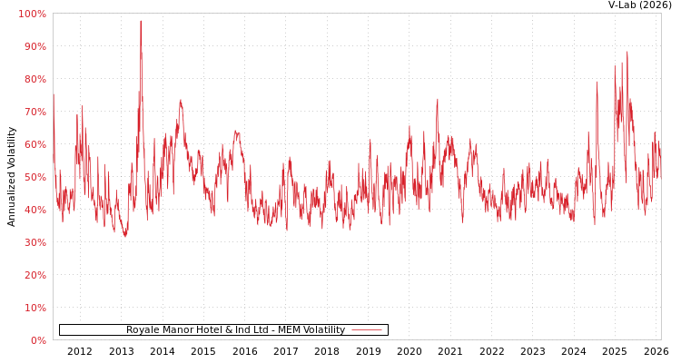graph of Royale Manor Hotel & Ind Ltd MEM