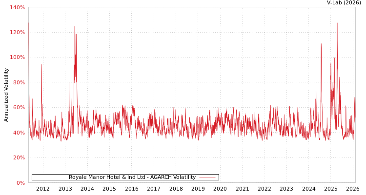 graph of Royale Manor Hotel & Ind Ltd AGARCH