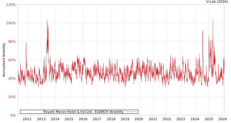 graph of Royale Manor Hotel & Ind Ltd EGARCH