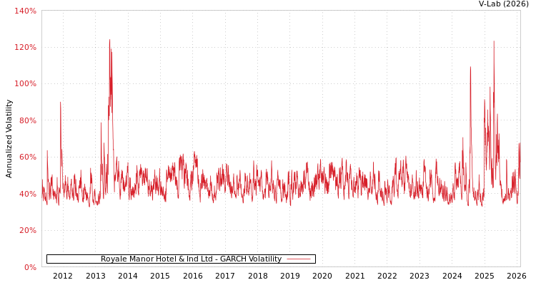 graph of Royale Manor Hotel & Ind Ltd GARCH