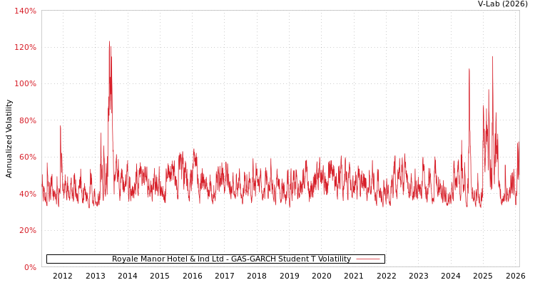 graph of Royale Manor Hotel & Ind Ltd GAS-GARCH-T