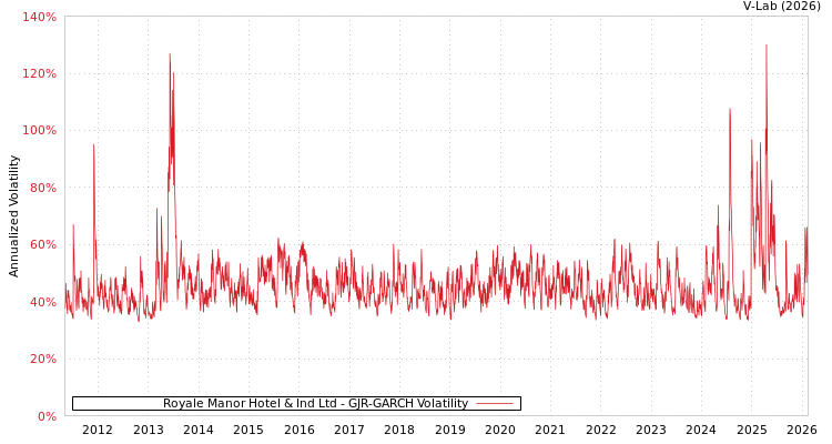 graph of Royale Manor Hotel & Ind Ltd GJR-GARCH
