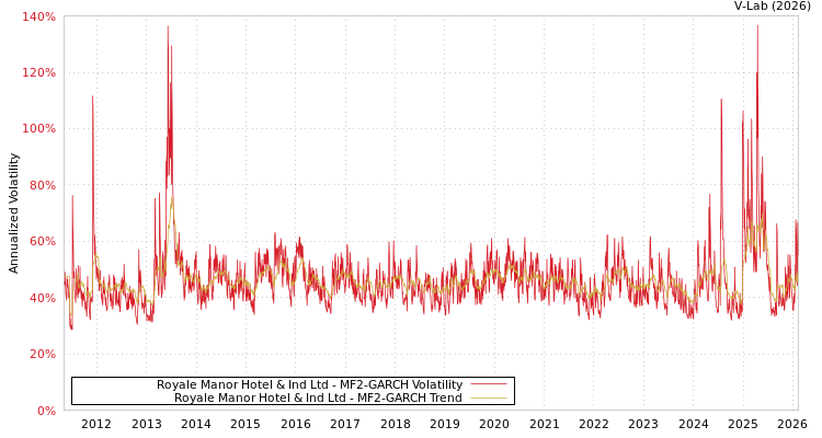 graph of Royale Manor Hotel & Ind Ltd MF2-GARCH