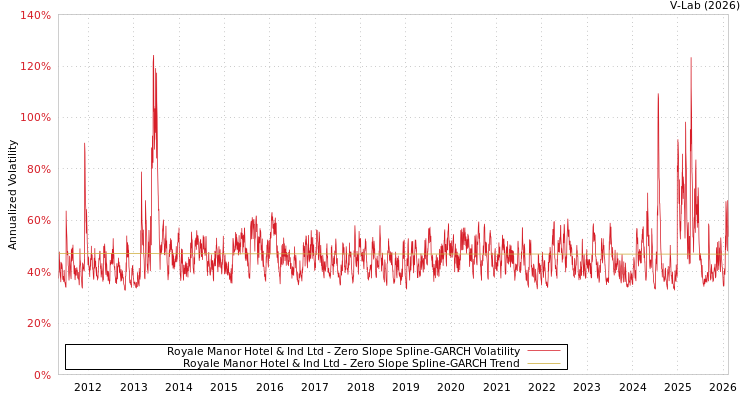 graph of Royale Manor Hotel & Ind Ltd S0GARCH