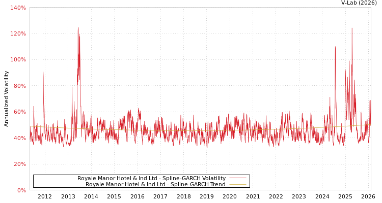 graph of Royale Manor Hotel & Ind Ltd SGARCH