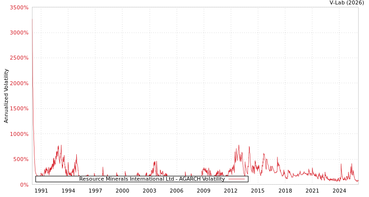 graph of Resource Minerals International Ltd AGARCH