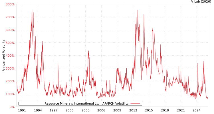 graph of Resource Minerals International Ltd APARCH