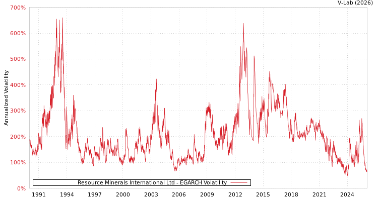 graph of Resource Minerals International Ltd EGARCH