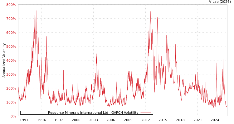 graph of Resource Minerals International Ltd GARCH