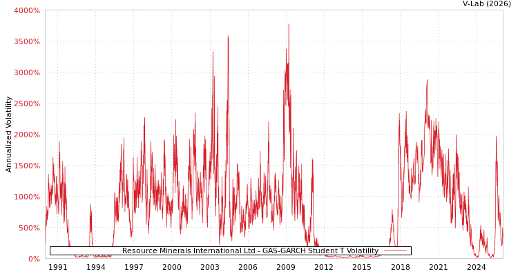 graph of Resource Minerals International Ltd GAS-GARCH-T