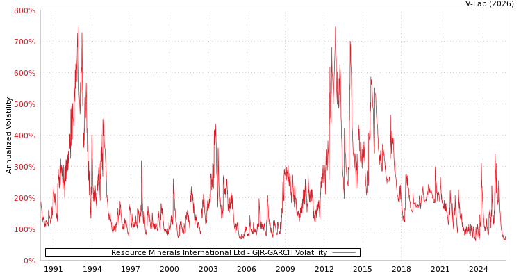 graph of Resource Minerals International Ltd GJR-GARCH