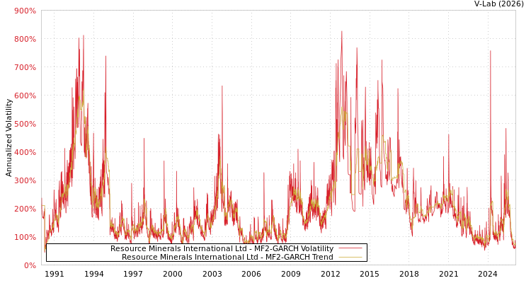 graph of Resource Minerals International Ltd MF2-GARCH