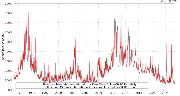 graph of Resource Minerals International Ltd S0GARCH