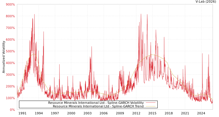 graph of Resource Minerals International Ltd SGARCH