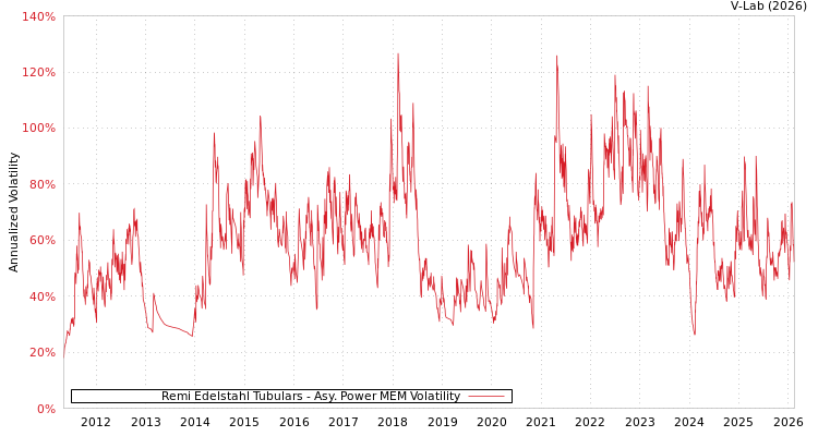 graph of Remi Edelstahl Tubulars APMEM