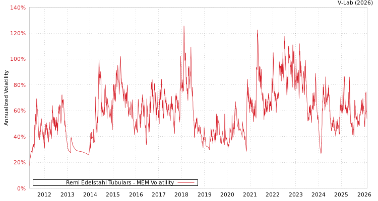 graph of Remi Edelstahl Tubulars MEM