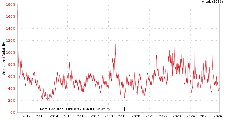 graph of Remi Edelstahl Tubulars AGARCH