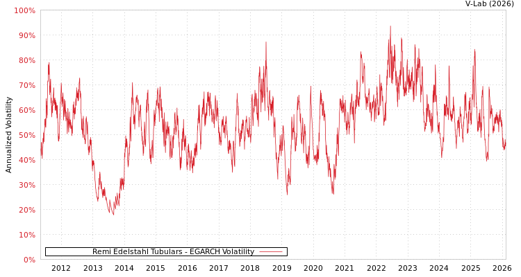 graph of Remi Edelstahl Tubulars EGARCH