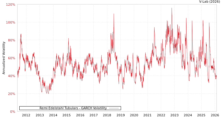 graph of Remi Edelstahl Tubulars GARCH