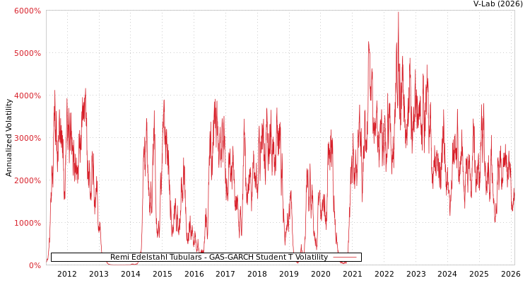 graph of Remi Edelstahl Tubulars GAS-GARCH-T