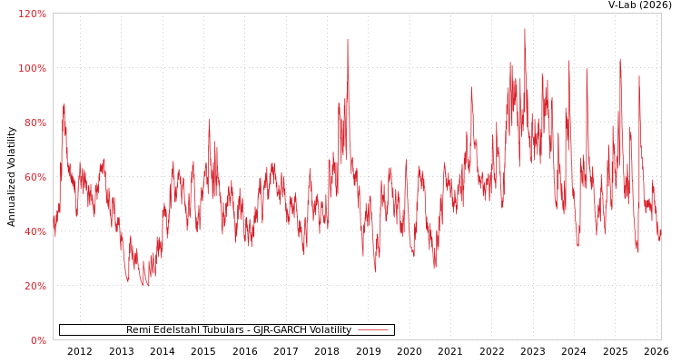 graph of Remi Edelstahl Tubulars GJR-GARCH