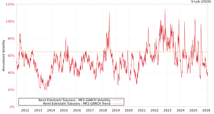 graph of Remi Edelstahl Tubulars MF2-GARCH