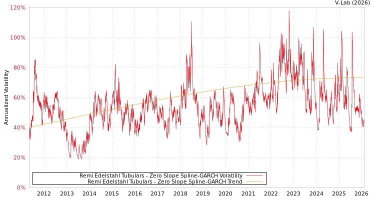 graph of Remi Edelstahl Tubulars S0GARCH
