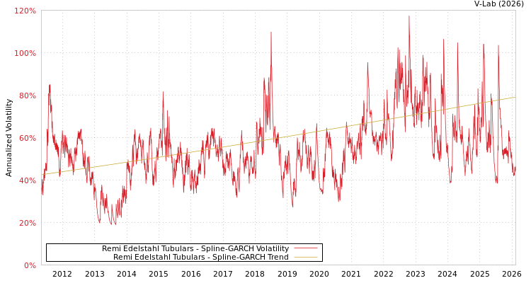 graph of Remi Edelstahl Tubulars SGARCH