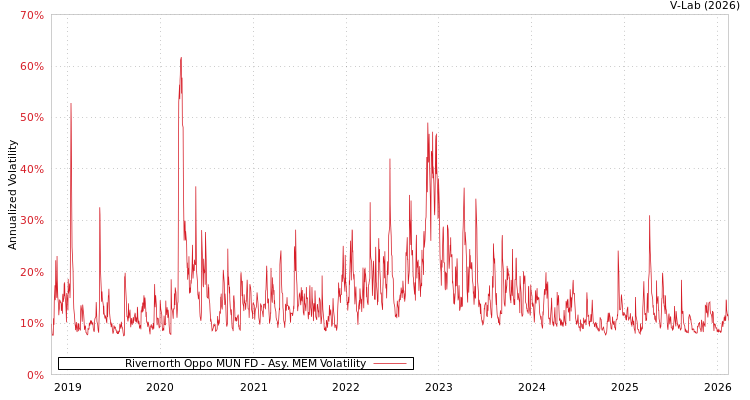graph of Rivernorth Oppo MUN FD AMEM