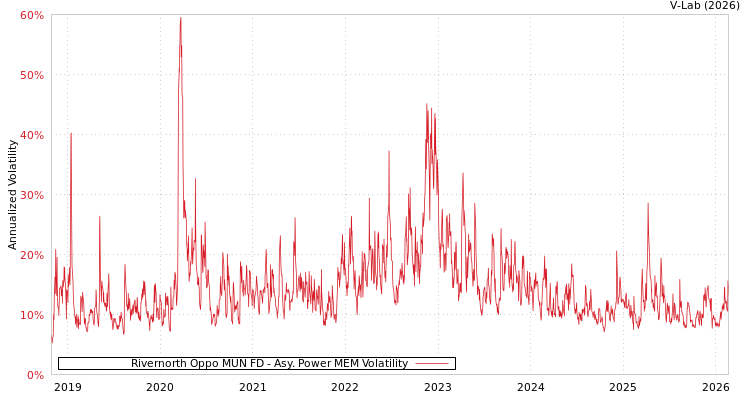 graph of Rivernorth Oppo MUN FD APMEM