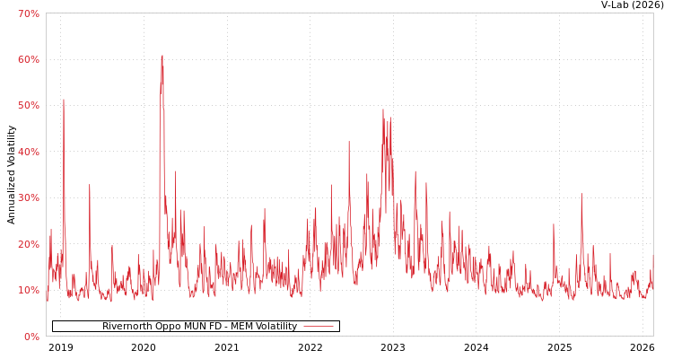 graph of Rivernorth Oppo MUN FD MEM