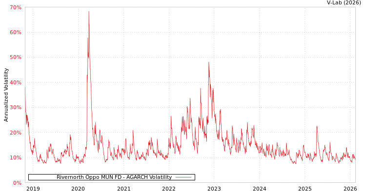 graph of Rivernorth Oppo MUN FD AGARCH