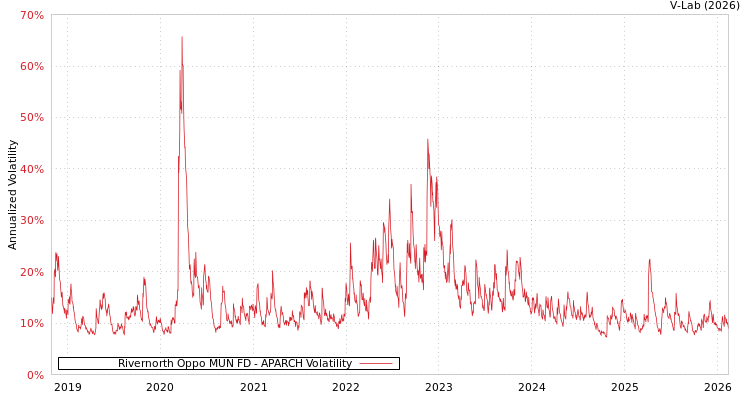 graph of Rivernorth Oppo MUN FD APARCH