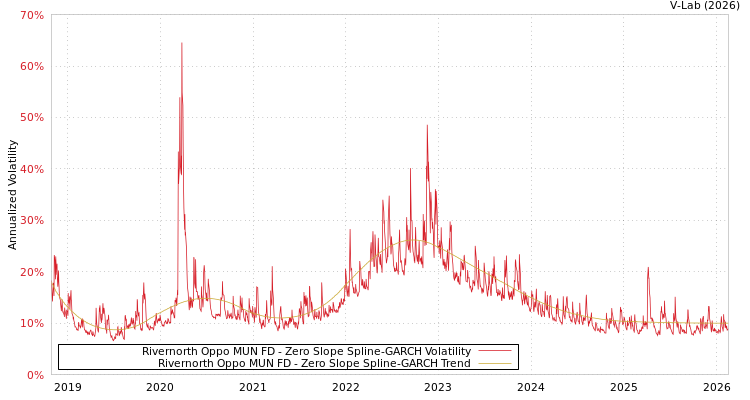 graph of Rivernorth Oppo MUN FD S0GARCH
