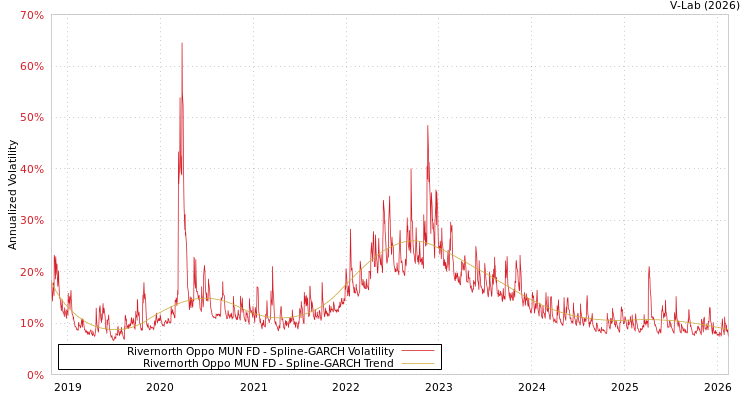 graph of Rivernorth Oppo MUN FD SGARCH