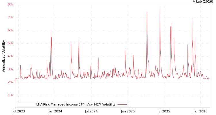 graph of LHA Risk-Managed Income ETF AMEM