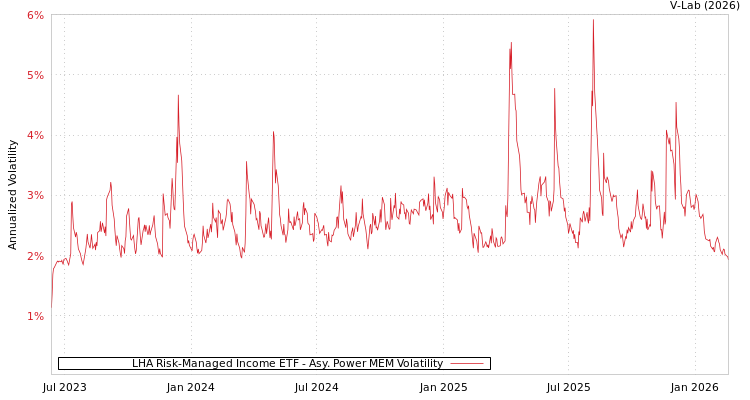 graph of LHA Risk-Managed Income ETF APMEM