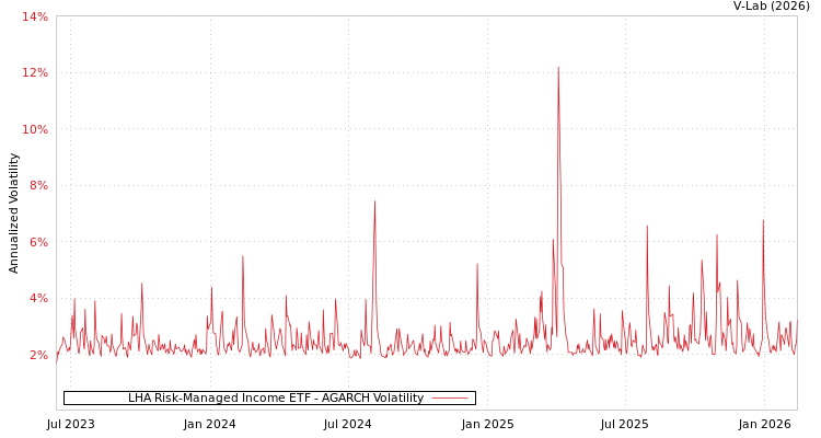 graph of LHA Risk-Managed Income ETF AGARCH