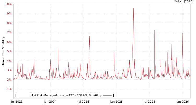 graph of LHA Risk-Managed Income ETF EGARCH