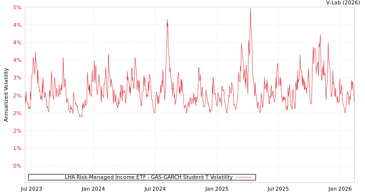 graph of LHA Risk-Managed Income ETF GAS-GARCH-T