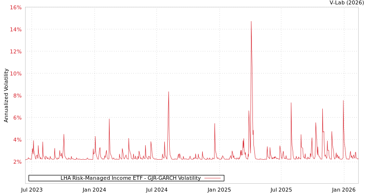 graph of LHA Risk-Managed Income ETF GJR-GARCH