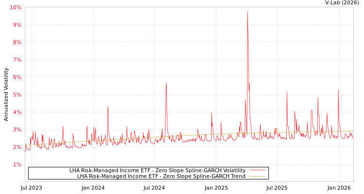 graph of LHA Risk-Managed Income ETF S0GARCH