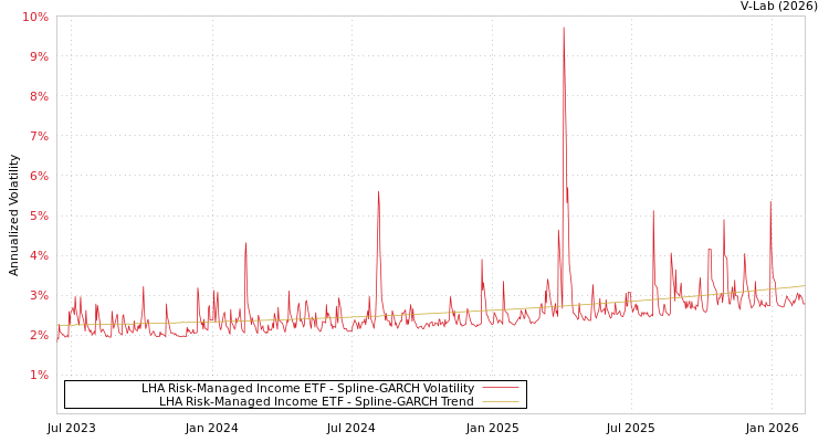 graph of LHA Risk-Managed Income ETF SGARCH