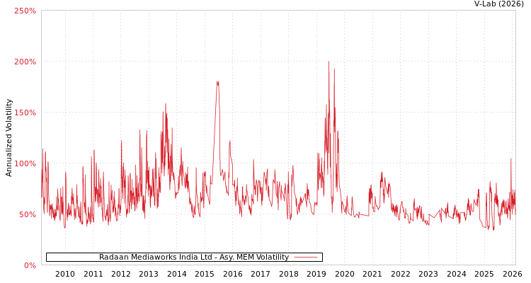 graph of Radaan Mediaworks India Ltd AMEM