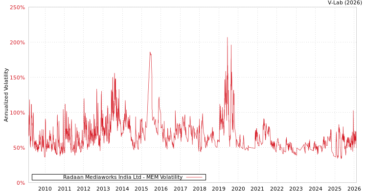 graph of Radaan Mediaworks India Ltd MEM